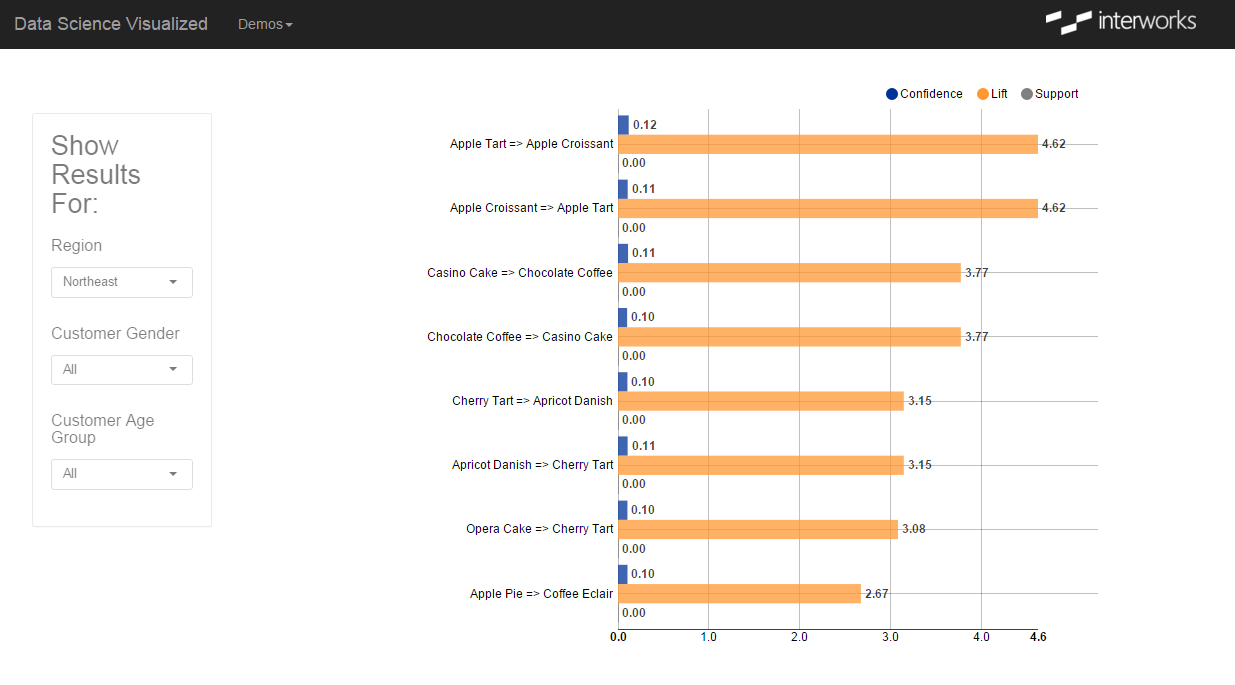 dataset on restaurants to perform market basket analysis