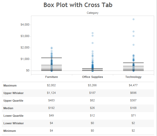 Questions From Tableau Training How Can I Get Box Plot Data Into A Crosstab Interworks