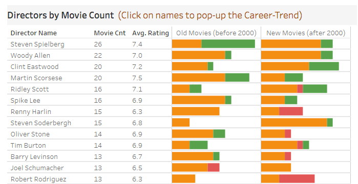 Movie Rating Chart