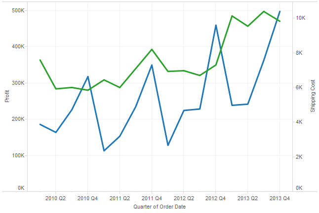 Tableau Line Chart Without Date