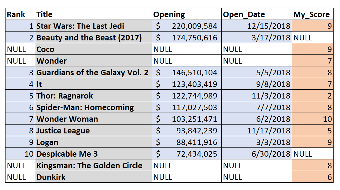 Outer Join Results