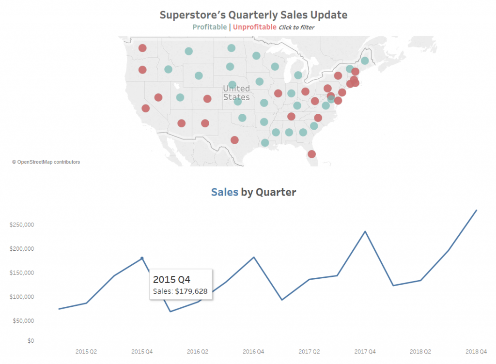 Superstore's Quarterly Sales Update