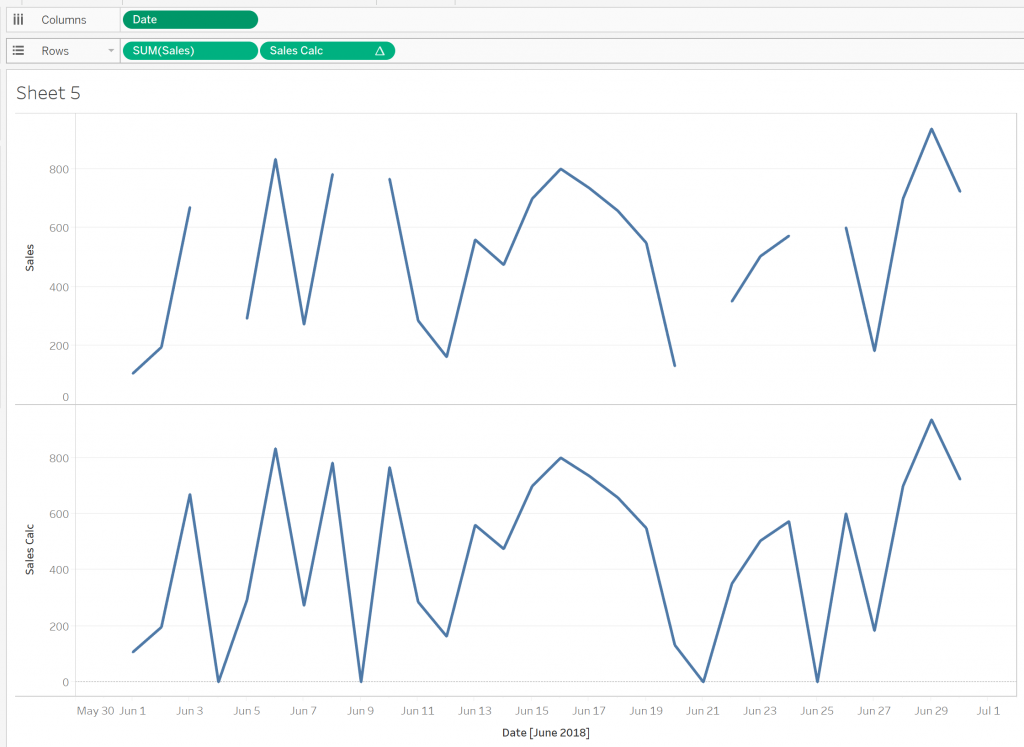 A Solution to Tableau Line Charts with Missing Data Points InterWorks