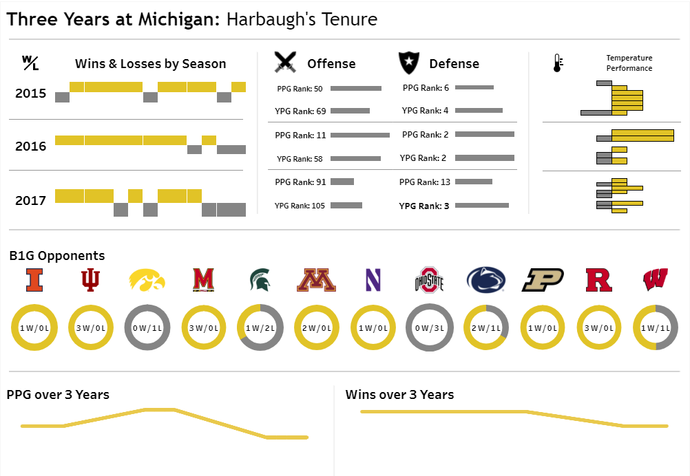 Michigan Football Data Viz