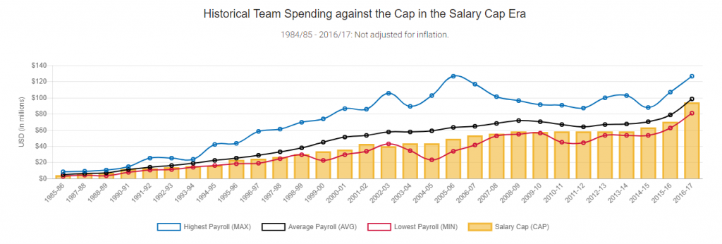 maximum NBA salaries