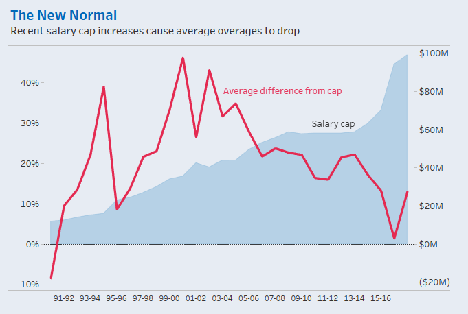 NBA Salary Cap Tableau Viz