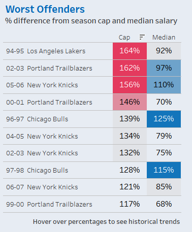 NBA Salary Cap Highlight Table in Tableau