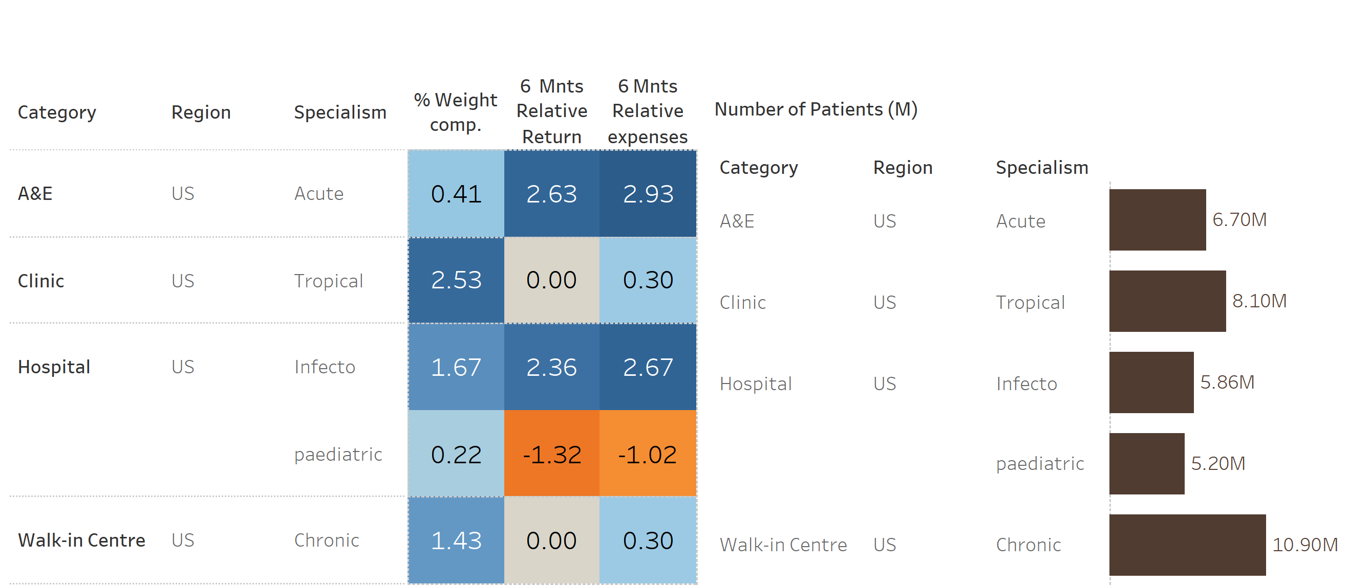 Table + Bar Chart in Tableau