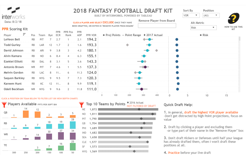 Fantasy football rankings 2018: The top 150 players in PPR leagues 