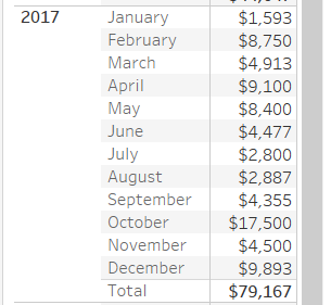 Sum of Highest Transactions