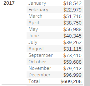 Highest Month 2017: December