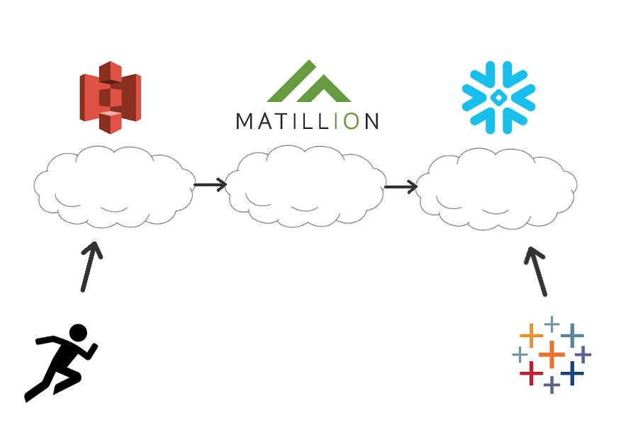 Matillion, Snowflake and Tableau Flowchart