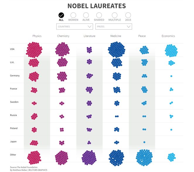 Nobel Laureates Original
