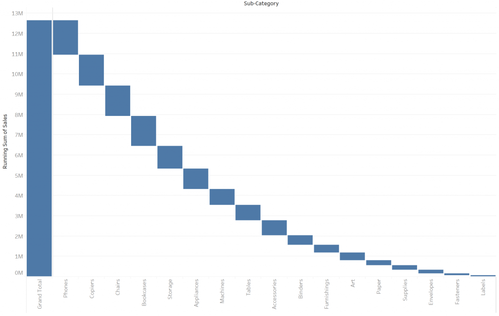 Tableau Waterfall Chart Sorted by Ascending Sum Sales