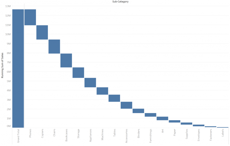 Creating a Waterfall Chart in Tableau to Represent Parts of the Whole