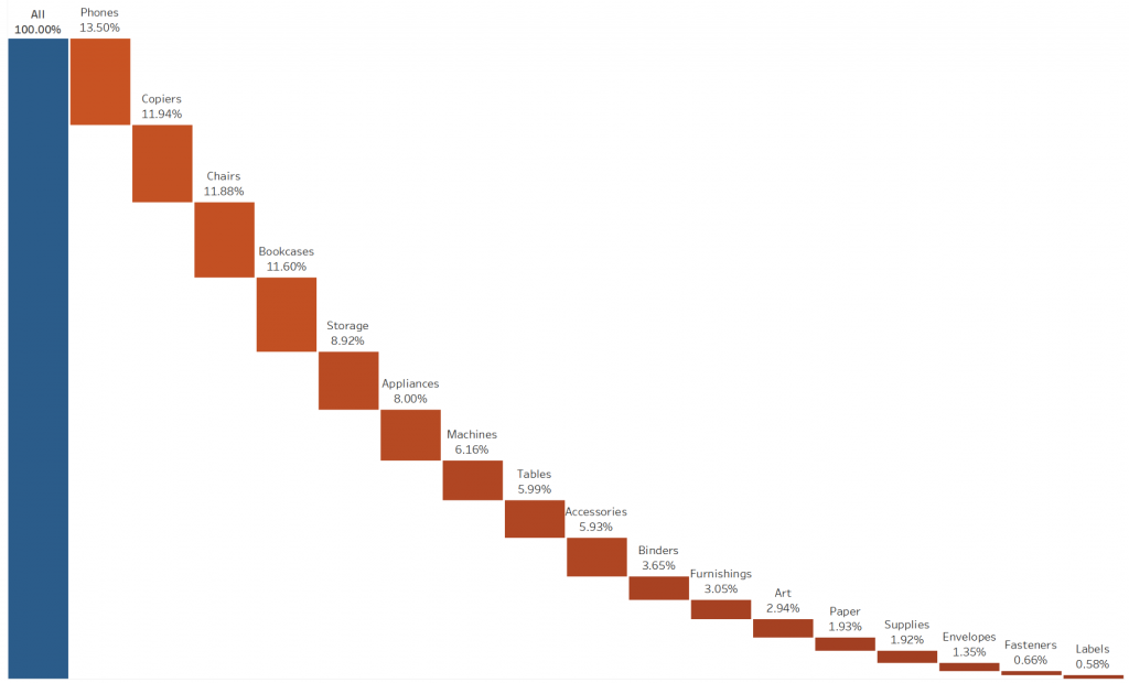 Improved Tableau Waterfall Chart