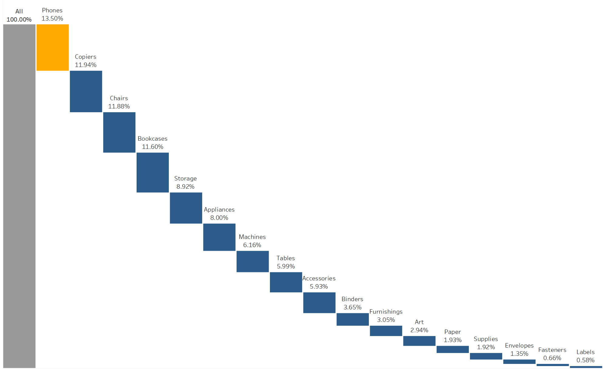 Final Tableau Waterfall Chart
