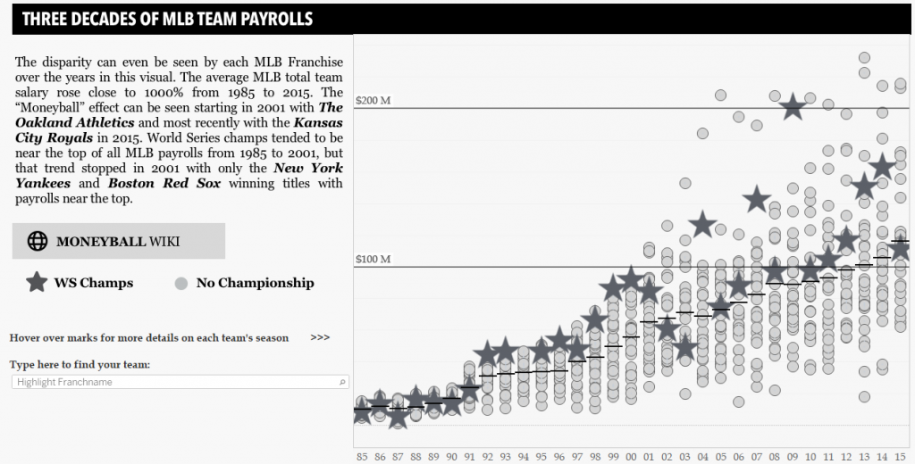 Baseball Payrolls in Tableau