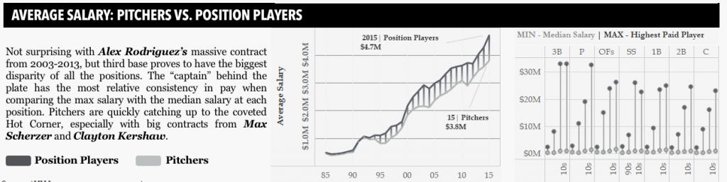 Average Salary: Pitchers vs. Position Players