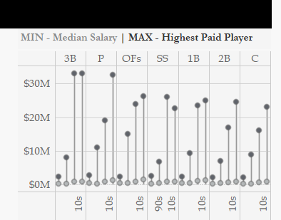 MAX Highest Paid Player