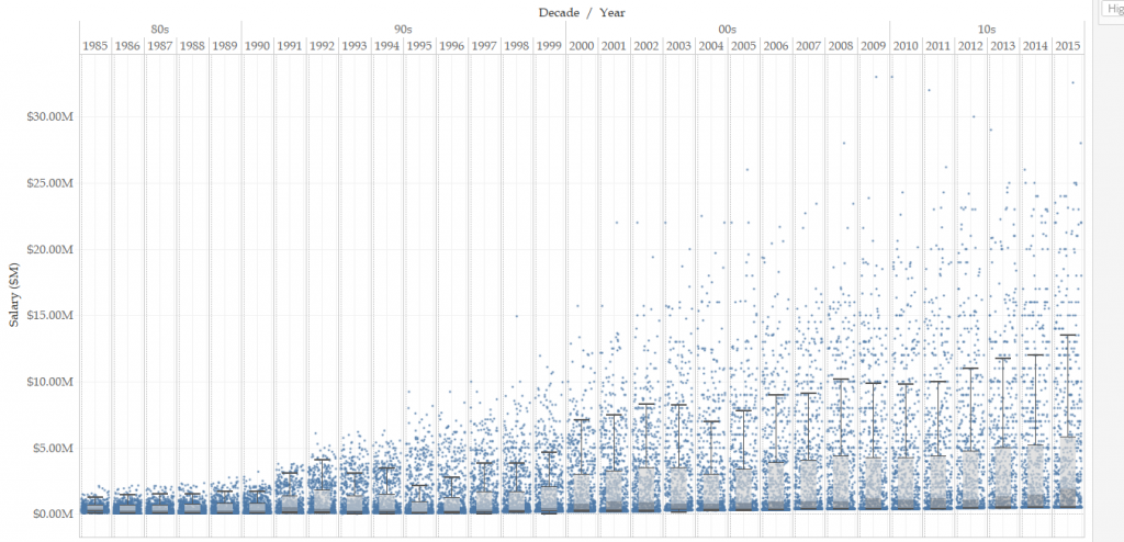 Revised Box and Whisker Plot in Tableau