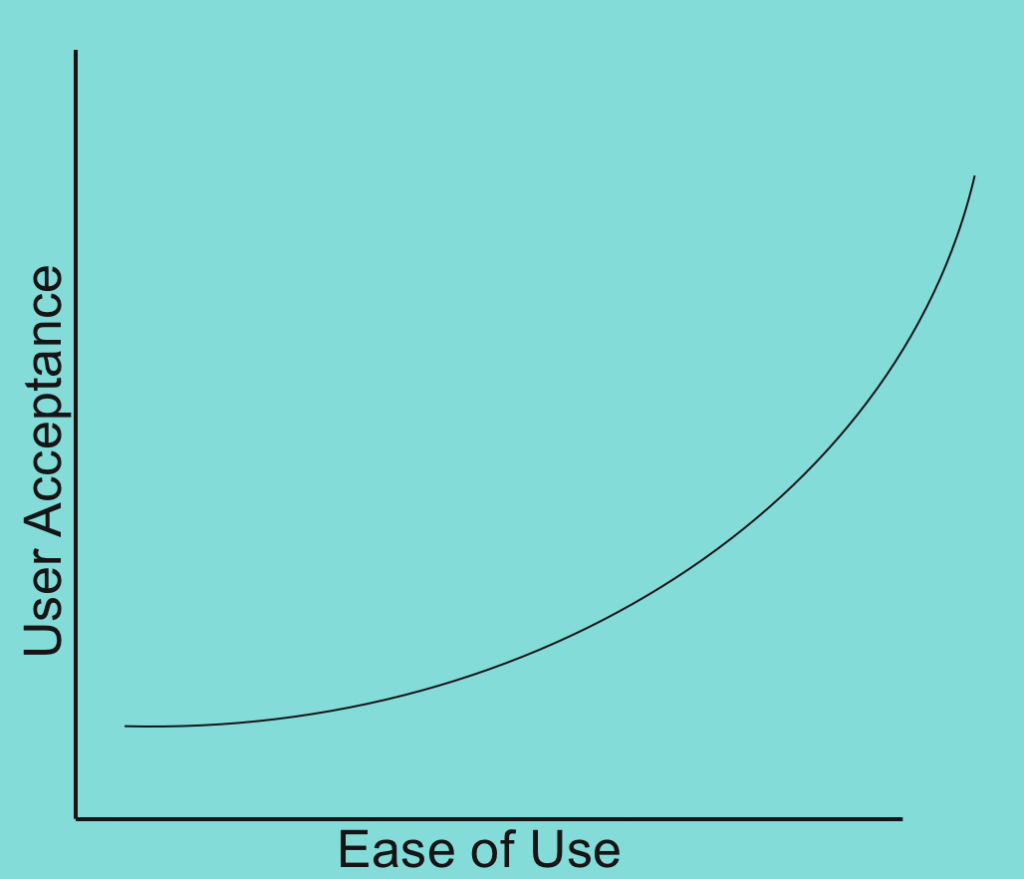 Ease of Use and User Acceptance Chart