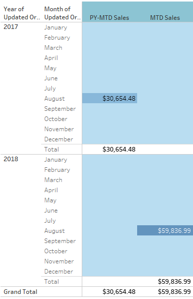 Compare Sums at Bottom