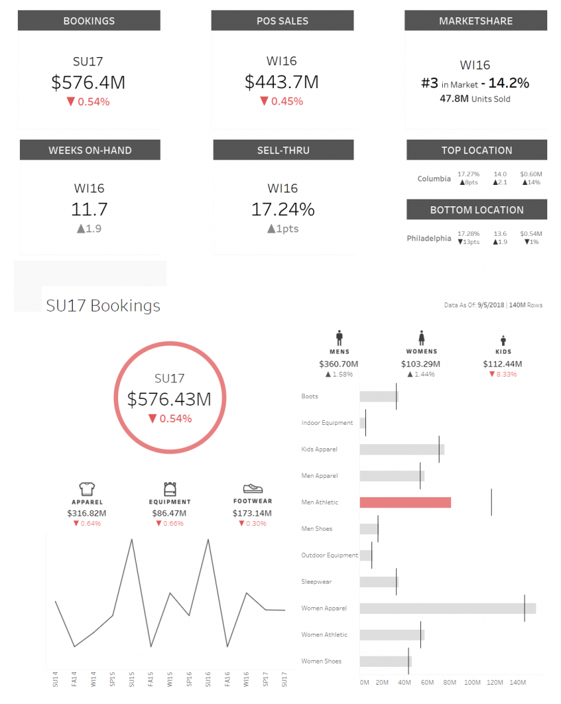 Tableau Scorecard