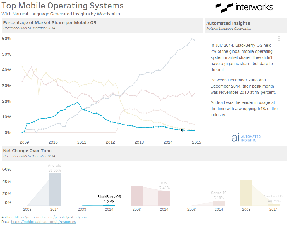 Wordsmith and Tableau: BlackBerryOS Selected