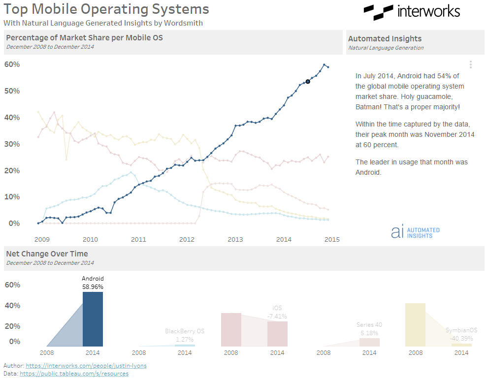 Wordsmith and Tableau: Android Selected