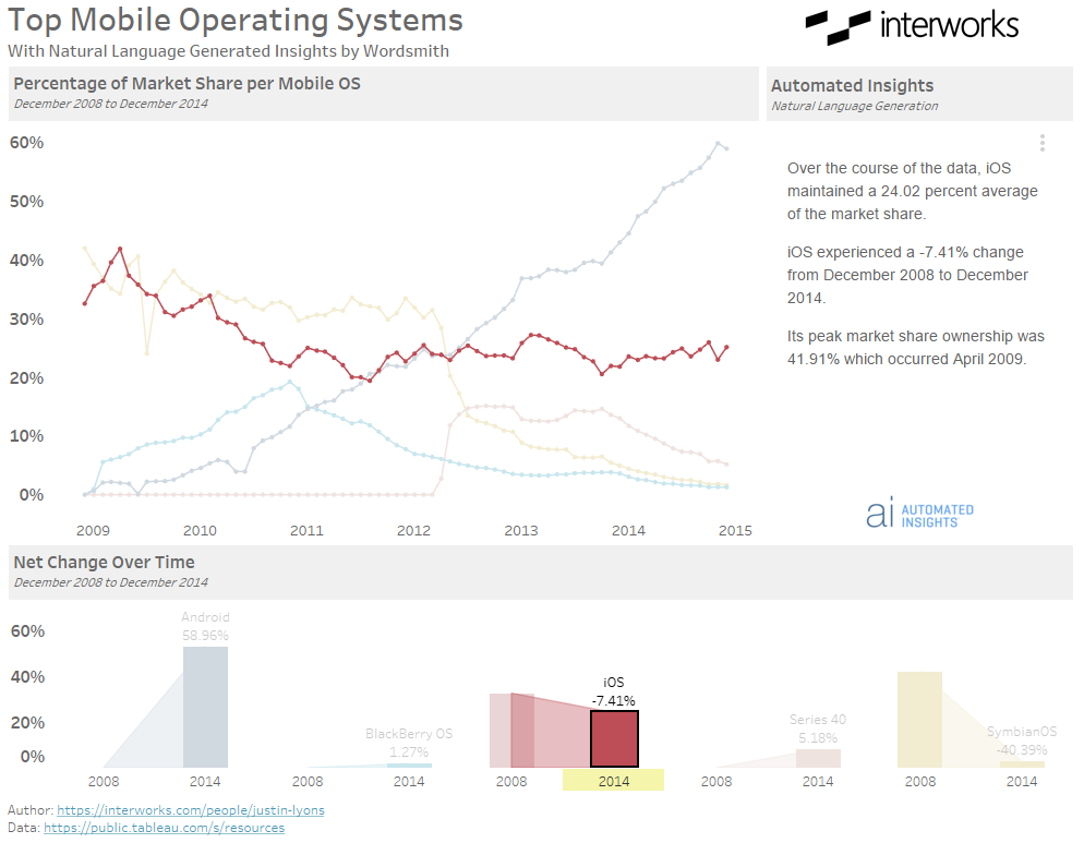 Tableau and Wordsmith: iOS Selected