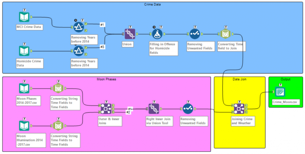 prepping data in Alteryx to send to Tableau for visualization