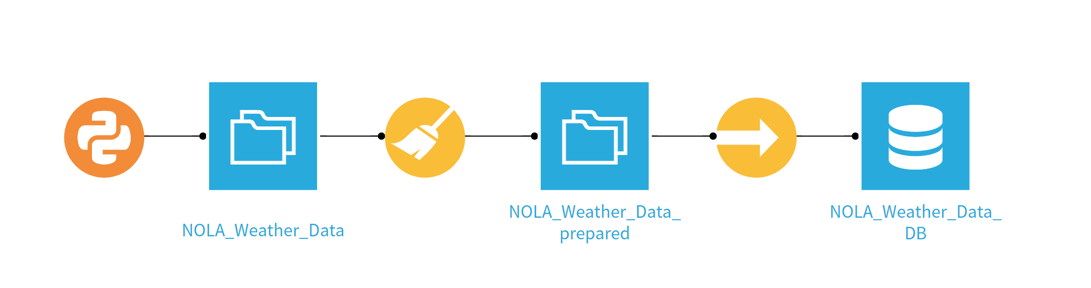 creating automation scenarios in Dataiku for Snowflake