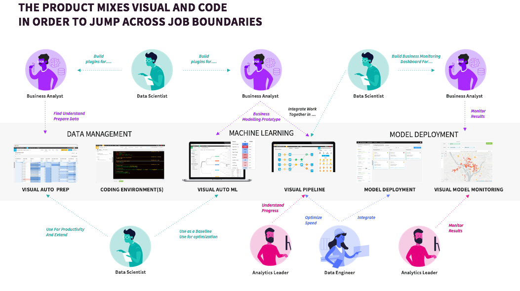 Dataiku job flow chart