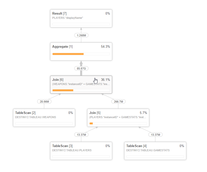 query profile in Snowflake for Tableau 