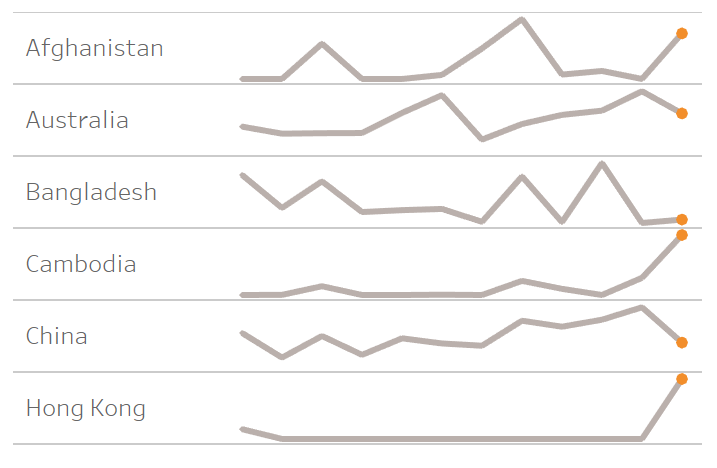 Tableau Training Sparklines