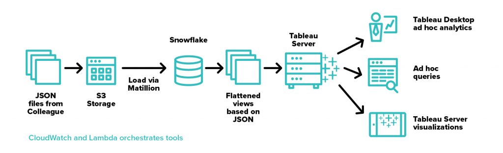 Hamilton College Data Infrastructure Diagram