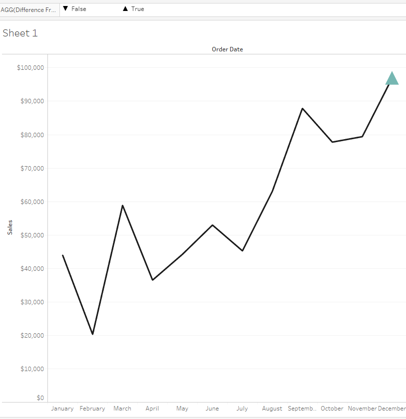 graph with marked trend arrow on line