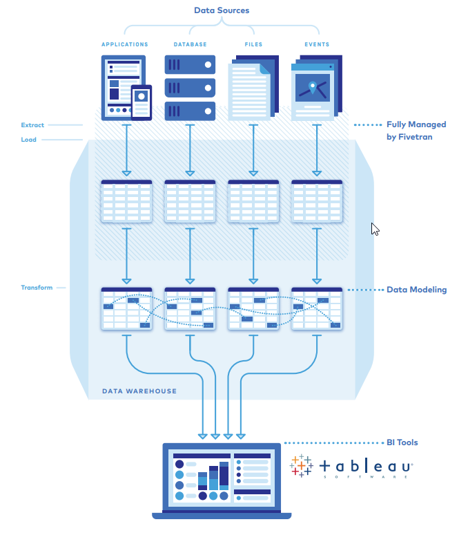 data warehousing flowchart in Tableau