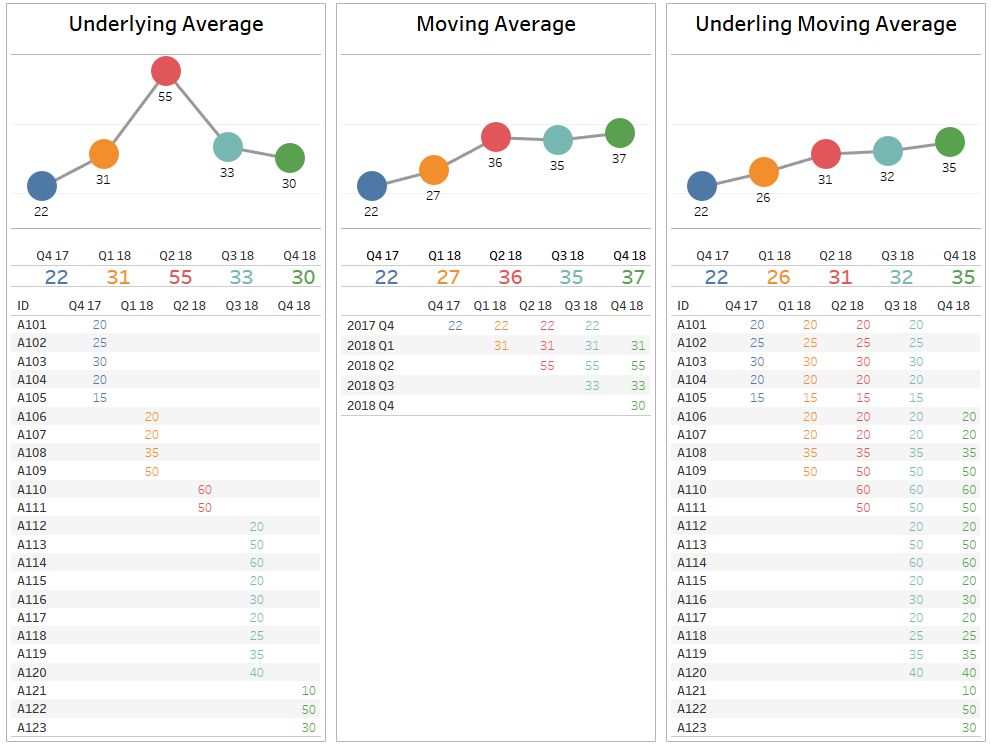 finding underlying moving average in Tableau