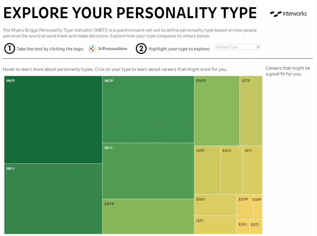 Tableau data viz Myers Briggs personality