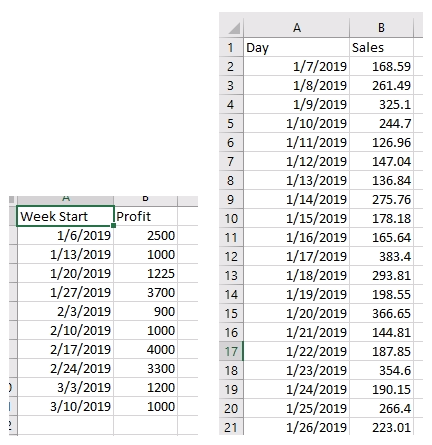 weekly and daily profit data in Tableau