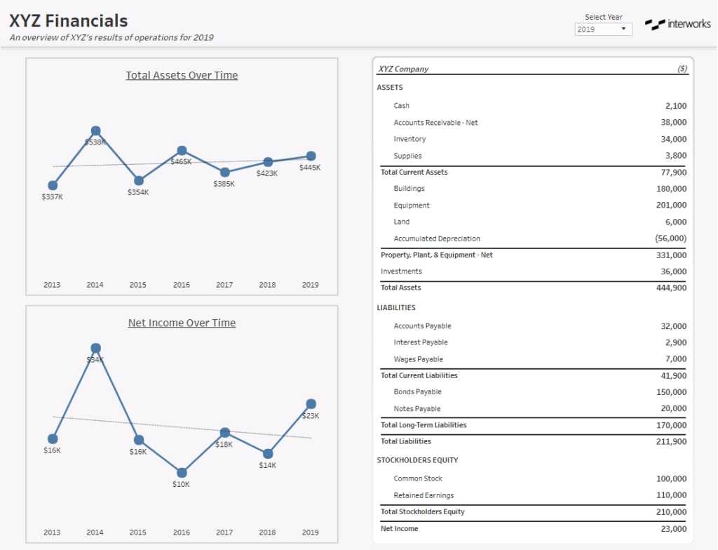 financial statement data visualization in Tableau