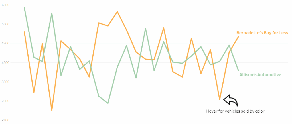 Preppin Data project in Tableau