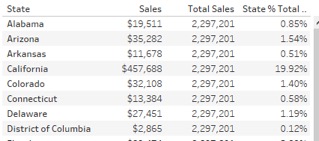 distribution of sales in Tableau