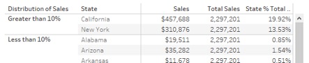 distribution of sales in Tableau