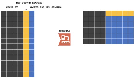 group by with Crosstab in Alteryx