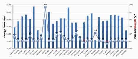 Makeover Monday NHL data