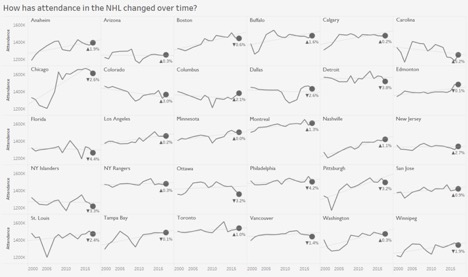 Makeover Monday NHL data