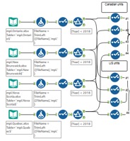 standardizing units in US and Canada